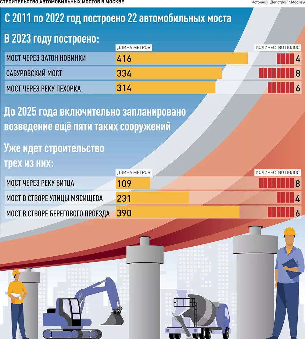 Новости. Россия. Недвижимость, строительство. Центральный федеральный округ