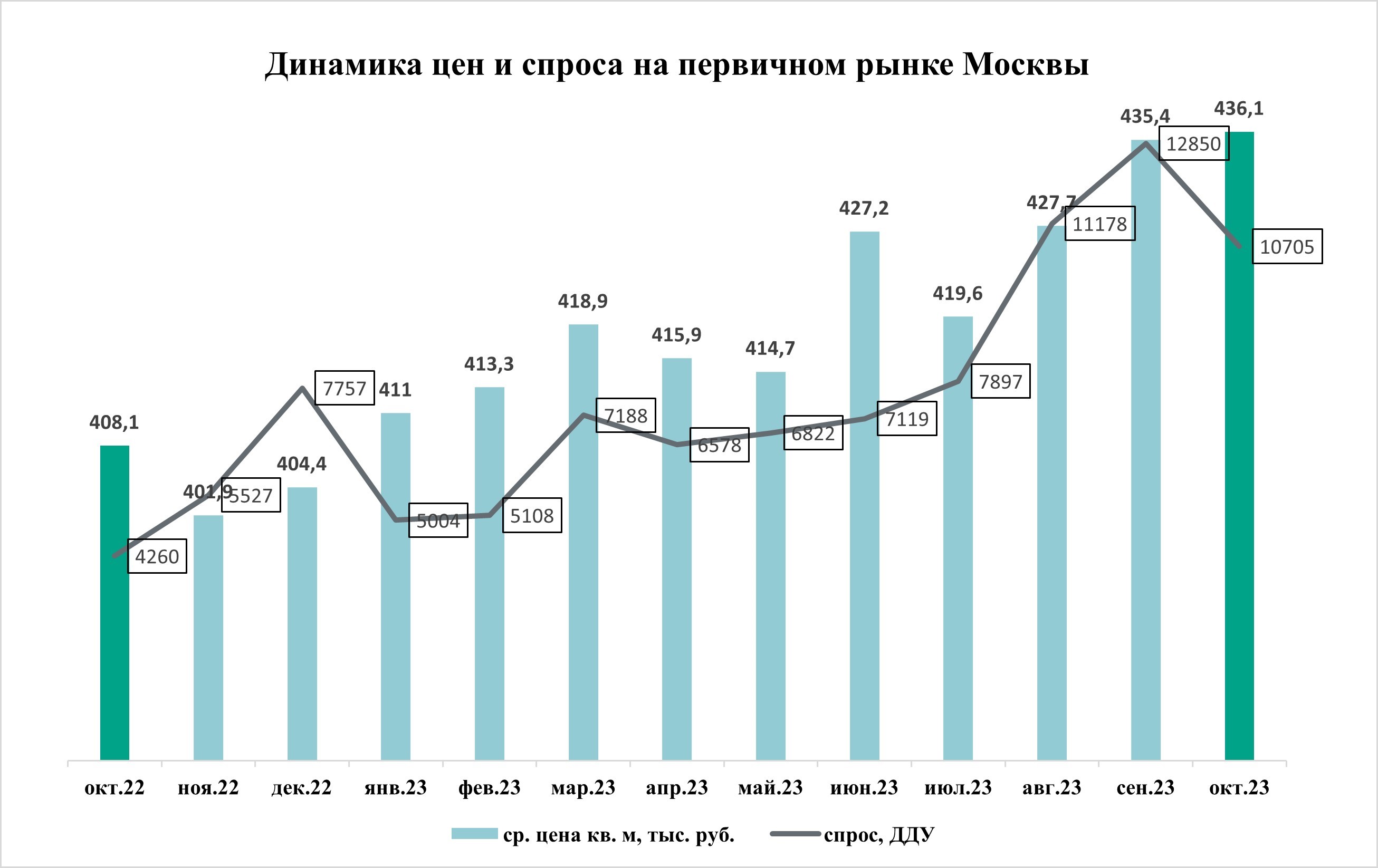 Новости. Россия. Недвижимость, строительство. Центральный федеральный округ