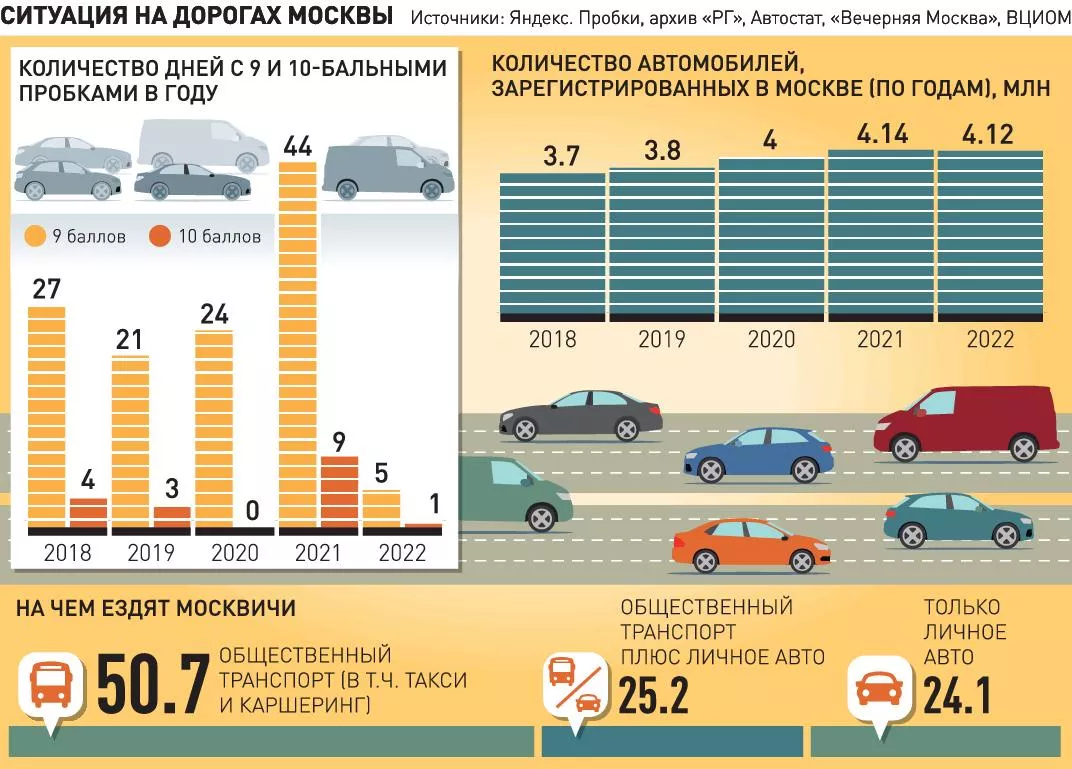 Новости. Россия. Транспорт. Центральный федеральный округ