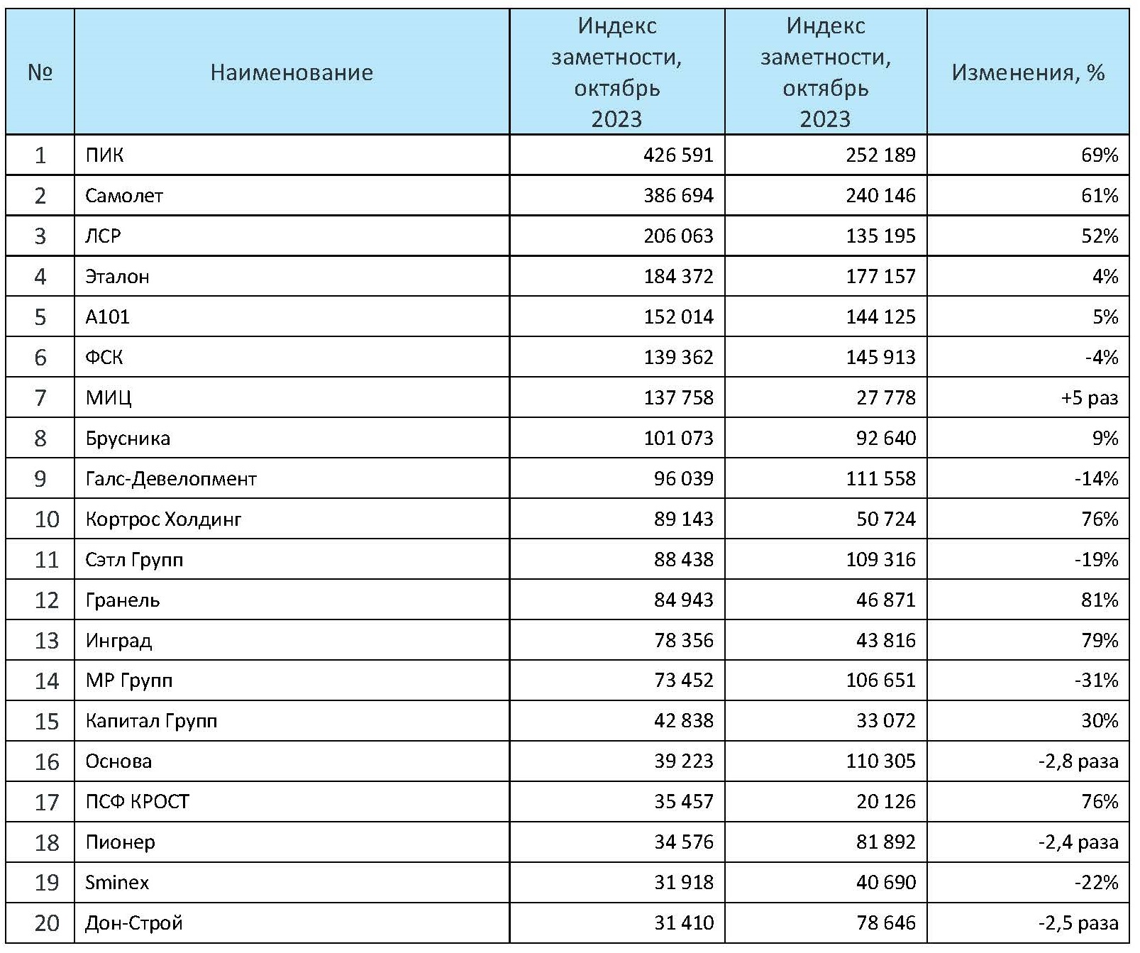 Новости. Россия. Недвижимость, строительство. Центральный федеральный округ