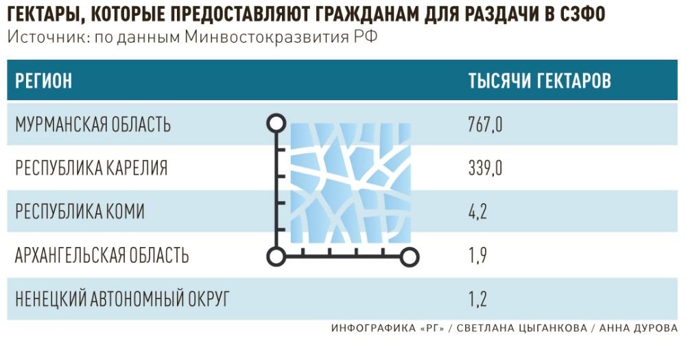 Арктический гектар карта участков посмотреть карелия